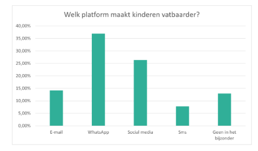 Onderwijs voor alle generaties Ook blijkt dat meer dan de helft (56%) van de ondervraagde volwassenen in Nederland hun kinderen of jongere generatie nooit heeft geholpen bij het herkennen van phishing-scams. Dit is niet verrassend, aangezien 34 procent van de ondervraagde Nederlandse kinderen er geen kennis van heeft en bijna een kwart (22%) niet eens weet wat phishingfraude is. In feite is 35 procent van de ondervraagde volwassenen in Nederland zelf niet goed op de hoogte als het gaat om online beveiliging, waarbij 1 op de 10 (10%) zelfs toegeeft dat ze niet zeker weten of ze slachtoffer zijn geweest van phishingfraude. Dit suggereert dat er meer online onderwijs en informatie voor alle leeftijden nodig is om elke generatie te helpen veilig online te blijven. "Kennis is macht. Maar kennis alleen is niet genoeg als het gaat om online beveiliging", zegt Tim de Groot, General Manager Benelux en Nordics bij Kaspersky. "Onze bevindingen tonen aan dat een beetje kennis heel gevaarlijk kan zijn voor kinderen. Het overmatige vertrouwen dat we in het rapport benadrukken, brengt hen ernstig in gevaar door online bedreigingen. Daarom moet het onderwijs in online veiligheid worden uitgebreid van de gevaren van inhoud tot het soort aanvallen waaraan we dagelijks online worden blootgesteld. En voorlichting over cyberveiligheid mag niet alleen voor kinderen zijn, maar moet ook worden uitgebreid tot de oudere generaties. In de huidige situatie praten volwassenen niet met kinderen over online beveiliging, of als ze dat wel doen, kunnen ze hen niet helpen omdat ze de bedreigingen zelf niet begrijpen. Op dit moment is het zo dat de blinden de blinden leiden. De situatie is onhoudbaar en we hebben dringend behoefte aan meer bewustzijn en meer voorlichting."