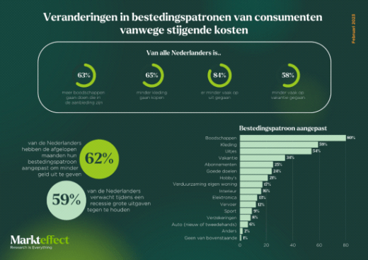 Gedurende de laatste maanden van 2022 werd er volop gespeculeerd over een naderende recessie. De stijgende energieprijzen, het risico op gastekorten en de hoge inflatie zorgden ervoor dat men verwachtte dat de economische groei zou afzwakken. Tot op heden is er nog geen officiële recessie vastgesteld, maar bereidt Nederland zich al een tijdje hierop voor. Hoe doet Nederland dit en wat verwachten ze de komende maanden te doen? Uit de 3e-meting van de Recessie Monitor van onderzoeksbureau Markteffect blijkt namelijk dat Nederlanders hun bestedingspatroon hebben aangepast en grote uitgaven hebben tegengehouden. Hoewel er in Nederland feitelijk geen recessie plaatsvond, voelde dit vanwege alle gestegen prijzen voor veel Nederlanders wel zo. In de vorige meting in november 2022 verwachtte 88% dat er een recessie zou komen. Bijna de helft van Nederland verwachtte dat de recessie meer dan twaalf maanden zou aanhouden. Echter is de economie, ondanks alle prijsstijgingen, in Q4-2022 toch gestegen met 0,6%. Een recessie was er dus niet, ondanks dat veel Nederlanders het wel zo (hebben) ervaren. Bestedingspatronen aangepast Een gevolg van de gevoelsmatige recessie is dat er aanpassingen volgen in het bestedingspatroon en het verwachte uitgavenpatroon. Uit onderzoek blijkt dat ruim drie op de vijf Nederlanders (62%) de afgelopen maanden hun bestedingspatroon heeft aangepast om minder geld uit te geven. 11% van de Nederlanders heeft dit (nog) niet gedaan en 26% blijft hierin neutraal. Van de Nederlanders die hun bestedingspatroon hebben aangepast, geeft 80% aan het bestedingspatroon op het gebied van boodschappen veranderd te hebben. Op boodschappen, kleding en uitjes is het meest bespaard. Minder vaak is er bespaard op sport en verzekeringen. Nederlanders met een laag inkomen hebben het bestedingspatroon van boodschappen het meeste aangepast (93%). Er werd alleen het hoognodige gekocht, gewisseld van A-merk naar huismerken of zelfs gewisseld van supermarkt om minder geld uit te geven aan boodschappen. Door de recessie zijn mensen zelfs ongezonde producten gaan kopen, omdat deze in veel gevallen goedkoper zijn. Wat scherp in de gate wordt gehouden, zijn de aanbiedingen en kortingsvouchers. Circa drie op de vijf Nederlanders die hun bestedingspatroon op het gebied van vakantie hebben aangepast, hebben dit gedaan door minder vaak op vakantie te gaan. Daarnaast is er vaker gekozen om dichter bij huis te blijven, minder vaak op luxe vakantie te gaan of is de keuze zelfs gevallen op niet meer op vakantie te gaan. Carola van der Woude, Hoofd Marketing & Communicatie bij Nederlands Openluchtmuseum, licht toe: ‘’Wat we zien is dat er bewustere keuzes gemaakt worden. Men gaat meer op zoek naar korting, neemt zelf sneller wat te eten en drinken mee en kijkt tegelijkertijd of iets dagvullend is. Het lijkt of de keuze van een uitje met deze aspecten samenhangen. Uit onderzoek weten we dat de gemiddelde Nederlander bij een uitje sowieso al op zoek gaat naar korting. We zien ook dat er afgelopen jaar al vaker gebruik gemaakt is van acties. Als Nederlands Openluchtmuseum vinden we het belangrijk dat cultuur toegankelijk is en blijft voor een brede doelgroep. Vandaar dat we vanaf start hoogseizoen, eind maart, gaan werken met variabele tarieven. Op weekdagen verlagen we de entreeprijzen. Ook hebben we verschillende acties met gemeenten waarbij mensen met een laag inkomen korting krijgen op o.a. cultuur.’’ Tegenhouden grote uitgaven Met de gevoelsmatige recessie zijn Nederlanders voorzichtiger met het doen van grote uitgaven. Drie op de vijf Nederlanders (59%) zouden grote uitgaven tegenhouden tijdens een recessie. De aanschaf van bijvoorbeeld een nieuwe bank, auto of vakantie worden zwaarder overwogen of uitgesteld. Net zoals in de metingen van september en november 2022, is vakantie de grootste uitgave die werd tegengehouden. Nederlanders verwachten minder vaak op vakantie te gaan (52%), en als de vakantie wordt geboekt dan is deze minder luxe dan voorheen. Wanneer men vooruit kijkt zijn er veel overeenkomsten met de afgelopen maanden. De voornaamste categorieën om te besparen en het uitstellen van grote uitgaves blijven boodschappen, kleding, vakantie en uitjes. Hoe en of de recessie zich vordert, zal in de loop van de maanden duidelijk worden. Onderzoeksverantwoording Het onderzoek is uitgevoerd door onafhankelijk onderzoeksbureau Markteffect in februari 2023 onder een representatieve steekproef Nederlandse respondenten van 18 jaar en ouder.