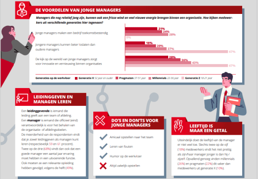 manager onderzoek nieuws marketing
