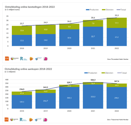 Het aandeel Nederlanders dat online bestelt is het afgelopen jaar gelijk gebleven: 97% van de Nederlandse bevolking koopt online. We zien gedurende 2022 een stijging in het aantal online aankopen van en bestedingen aan diensten (respectievelijk +49% en +54%), maar juist een krimp voor producten (respectievelijk -10% en -7%). Vooral Q1 (+125%) en Q4 (+49%) van 2022 laten een sterke groei van de online bestedingen aan diensten zien vergeleken met 2021. Dit is mede te verklaren door het verschil in marktomstandigheden: er was geen lockdown in Q4 2022 (in Q4 2021 was er wél een lockdown – met bijbehorende reisbeperkingen) en in Q1 2022 was deze korter dan die in Q1 2021. Hierdoor hebben Nederlandse consumenten meer gekocht in de categorie diensten. Wel hadden we te maken met nieuwe crises: de oorlog in Oekraïne, de energiecrisis en de hoge inflatie. “De stijging in de dienstensector wordt met name veroorzaakt door de vele aankopen van tickets voor attracties en evenementen en reis-gerelateerde aankopen. Ook verzekeringen hebben we in 2022 vaker online aangeschaft dan in 2021, en tegen een hogere prijs”, zegt Marlene ten Ham, directeur bij Thuiswinkel.org.