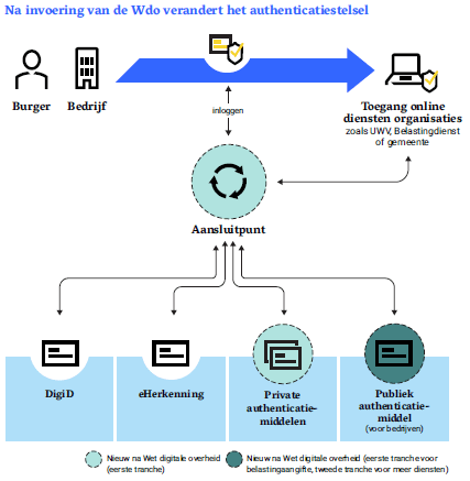 In de eIDAS-regeling (electronic identification and trust services) van de EU zijn afspraken gemaakt over voorwaarden voor digitale inlogmiddelen in alle lidstaten. Komend jaar gaan er nieuwe, uitgebreidere regels gelden, die het onder meer mogelijk moeten maken om een zogenaamde ‘wallet’ te creëren. Dit is een soort digitale kluis met daarin persoonsgegevens, die een burger of bedrijf kan delen met publieke en private partijen. Burgers kunnen met die wallet straks naar verwachting ook inloggen bij overheidsdiensten. De Nederlandse overheid kiest ervoor een apart systeem te ontwikkelen voor deze Europese wallet en DigiD en eHerkenning daarnaast draaiende te houden. Hoe de wallet eruit komt te zien en hoe deze past in het bestaande stelsel is echter nog onduidelijk.