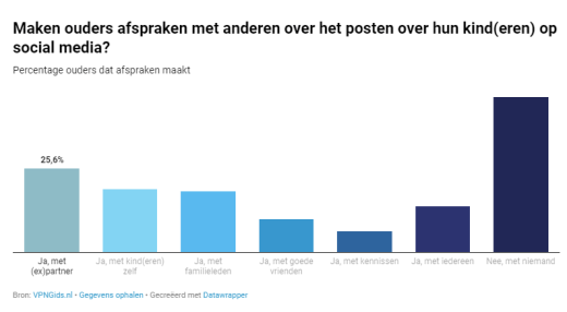 onderzoek social media