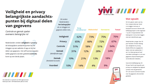 [ONDERZOEK] Privacy en veiligheid aandachtspunten voor Nederlanders