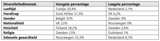 Situatie Nederland De aandacht voor etniciteit is in Nederland veel groter dan in de andere landen, namelijk 31% tegenover gemiddeld 13%. Ook gender speelt een prominentere rol in het nationale debat; deze dimensie heeft een aandeel van 21% in ons land, tegenover een gemiddelde van 18% in alle onderzochte landen. Leeftijd speelt daarentegen maar een marginale rol in Nederland en neemt 2% van het totaal in (dit is 11% voor de hele regio). Imma Folch, chairman van Worldcom’s DEI practice: “We willen met dit onderzoek organisaties handvatten geven om hun DEI-beleid aan te passen aan de voorkeuren en behoeftes van afzonderlijke landen. Deze inzichten kunnen helpen bij het signaleren van lokale gebruiken en voorkeuren waar rekening mee dient te worden gehouden bij zowel interne als externe communicatie.” Download hier The Worldcom Diversity Map of Europe and Africa.