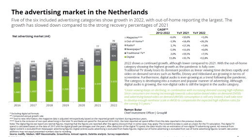 [ONDERZOEK] 'Digital-advertisingbestedingen 13 procent gegroeid; mobile ad boost' #cijfers #via #onderzoek #rapport