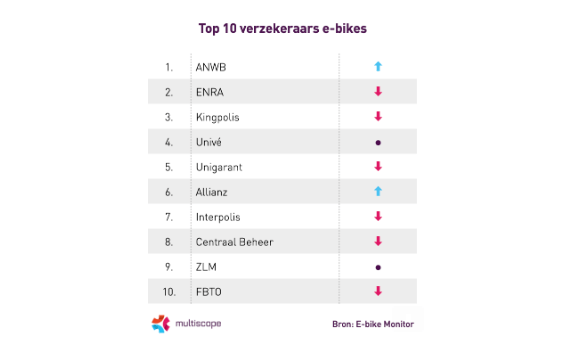 Verzekeringsmarkt e-bikes groeit naar ruim 500 miljoen 1 img 64633d8e94182