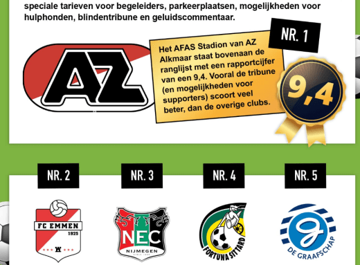 [ONDERZOEK] 'Stadion AZ blijkt het meest toegankelijke stadion'