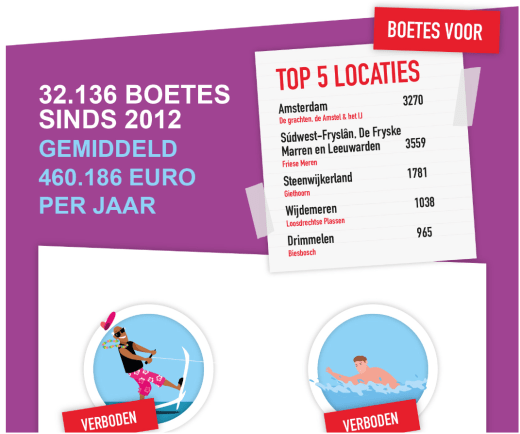 [OPVALLEND] Steeds meer boetes voor waterrecreanten