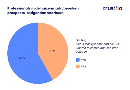 [OPVALLEND] 'Nederlanders werkzaam in huizenmarkt pessimistisch over herstel' #stellingen