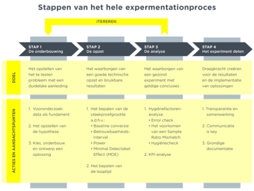 [Conversietest] 'Experimenteren op sites en andere online omgevingen'
