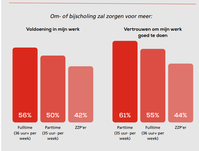 'Vier op de tien Nederlanders vermijden om- of bijscholing vanwege de kosten' 1 img 64e4a0c236248