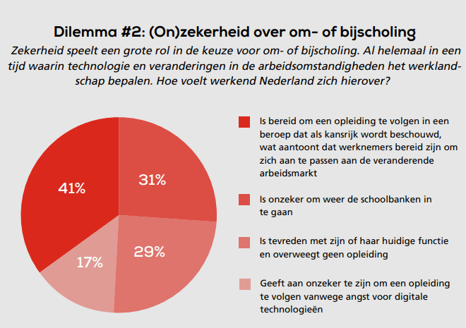 'Vier op de tien Nederlanders vermijden om- of bijscholing vanwege de kosten' 2 img 64e4a0fdada24