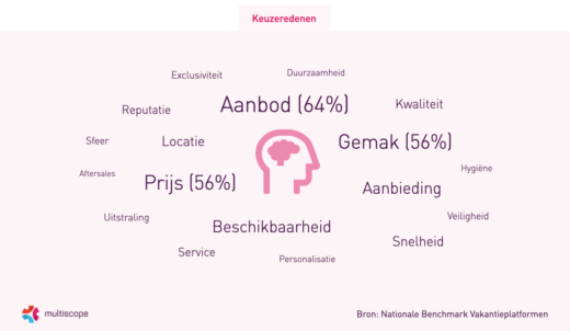 [OPVALLEND] 'Helft Nederlanders boekt via vakantieplatform'