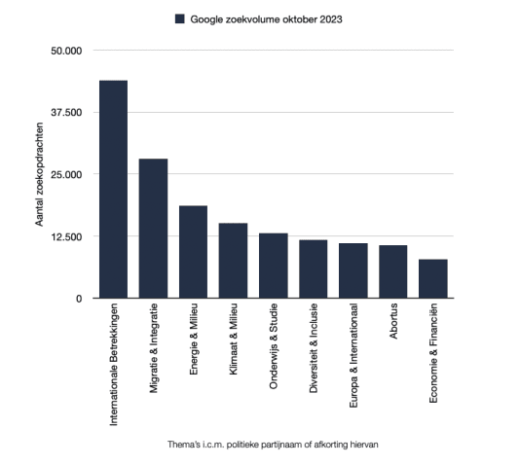 Zoekgedrag verkiezingen: Nederlanders googelen het meest op oorlogsthema’s #TK23