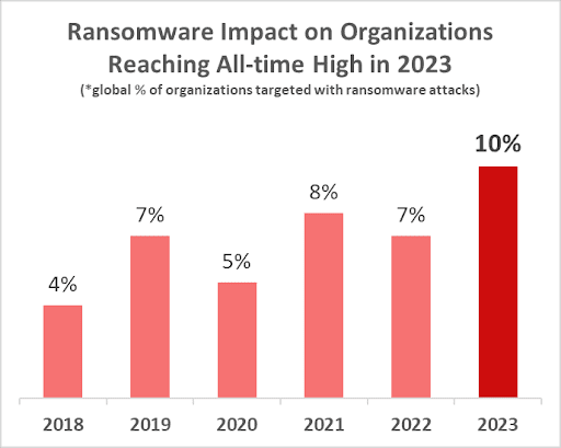 Algemene Trends in Cyberbedreigingen in 2023: In 2023 werd een voortdurende escalatie van cyberbedreigingen waargenomen, volgens een analyse van Check Point Research. Het aantal ransomware-pogingen steeg met 33% in vergelijking met 2022, waarbij 10% van de wereldwijde organisaties het doelwit was. Frequentie van Cyberaanvallen: Organisaties over de hele wereld ervoeren gemiddeld meer dan 60.000 aanvallen in 2023. Dit vertaalt zich naar 1158 aanvallen per organisatie per week, wat een stijging van 1% is ten opzichte van het voorgaande jaar. Evolutie in Uitvoering van Ransomware: In 2023 vond er een evolutie plaats in de uitvoering van ransomware-bedreigingen. Sommige aanvallers richtten zich op campagnes van gegevensdiefstal en afpersing in plaats van traditionele op encryptie gebaseerde ransomware. De MOVEit en GoAnywhere incidenten zijn prominente voorbeelden van dergelijke aanvallen. Verandering van Focus per Sector: De sector onderwijs/onderzoek, eerder een belangrijk doelwit, zag een daling van 12% in het aantal aanvallen. De detailhandel/groothandel daarentegen had te maken met een toename van 22%. De gezondheidszorg registreerde een zorgwekkende stijging van 3% in het aantal aanvallen. Nederlandse Markttrends: Nutsbedrijven waren het meest getroffen, met gemiddeld 1.300 aanvallen per week. Detailhandel/groothandel en de Onderwijs/Onderzoek sector volgden respectievelijk op de tweede en derde plaats. Rol van AI in Cyberbeveiliging: In het snel evoluerende landschap van cyberbeveiliging is AI een krachtig hulpmiddel geworden. AI heeft een diepgaand effect gehad op de effectiviteit van ransomware en andere aanvalsmethoden, evenals op het vermogen om zich tegen geavanceerde aanvallen te verdedigen. Specifiek in het opsporen en analyseren van bedreigingen excelleren AI-uitgeruste cyberbeveiligingssystemen in het identificeren van anomalieën en het detecteren van aanvalspatronen. Gegevensbron en Analysemethodologie: De gepresenteerde gegevens zijn afkomstig van ThreatCloud AI, de Big Data Intelligence-engine van Check Point. ThreatCloud AI verzamelt en analyseert dagelijks big data-telemetrie en miljoenen Indicators of Compromise (IoC's) vanuit 150.000 aangesloten netwerken en miljoenen endpoint-apparaten. De database wordt ook gevoed door Check Point Research en externe feeds, waardoor real-time updates mogelijk zijn in de beveiligingsketen van Check Point.