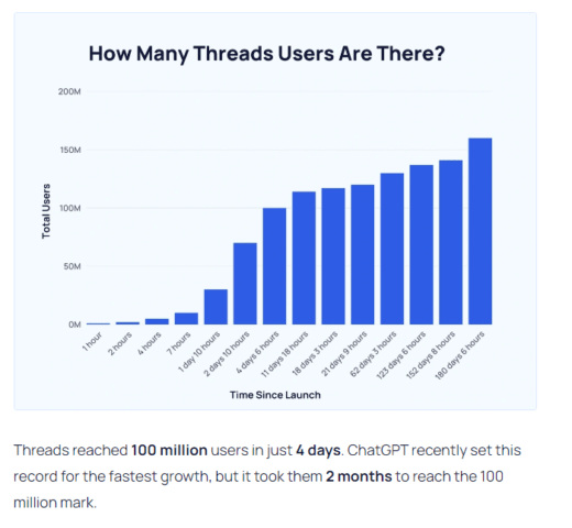 X-alternatief Insta Threads heeft al ruim 130 miljoen maandelijkse gebruikers #bluesky #mastodon