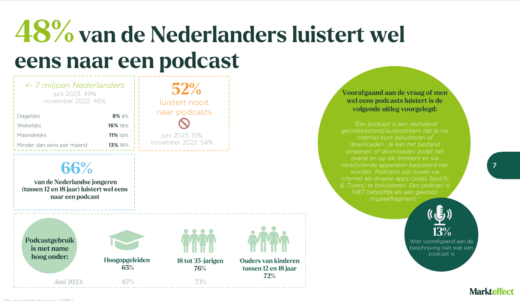10e podcast monitor: '48% luistert wel eens naar een podcast' #cijfers #onderzoek