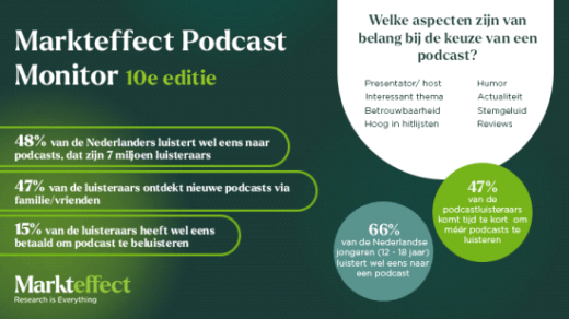 Deel dit nu via Logo Markteffect Podcast razend populair onder tieners en studenten, aantal luisteraars stabiel De populariteit van de podcast blijft in Nederland onveranderd hoog. Het aantal luisteraars is sinds 2019 ongeveer verdubbeld en het aantal te beluisteren podcasts is verveelvoudigd. Inmiddels luistert 48% van de Nederlanders wel eens naar een podcast. Onder jongeren (12-18 jaar) is dit zelfs 66%. Verder bleek de podcast ook een belangrijke bron bij de Tweede Kamerverkiezingen in 2023: meer dan een kwart van alle Nederlanders haalde hier informatie over op via het medium. Dit blijkt uit de 10e meting van de Markteffect Podcast Monitor, een halfjaarlijks onderzoek dat al sinds 2019 wordt uitgevoerd. In het kort: Bijna de helft (48%) van de Nederlanders luistert wel eens naar een podcast. Dit percentage is stabiel sinds november 2022. Commercieel gezien wordt de podcast steeds interessanter. 15% betaalde wel eens voor een podcast en dat loont: 80% is tevreden over de ontvangen content. Bovendien worden er over het algemeen zeer positieve effecten gerealiseerd voor het merk, blijkt uit onderzoek. Podcast als informatiebron: Meer dan een kwart van de Nederlanders (28%) gebruikte de podcast voor informatie rondom de Tweede Kamerverkiezingen Aantal luisteraars is stabiel Onderzoeksbureau Markteffect meet de populariteit al sinds mei 2019. Destijds luisterden ongeveer 25% wel eens naar een podcast. Na een snelle stijging is het afgelopen 1,5 jaar het aantal luisteraars stabiel gebleven; ongeveer de helft van Nederland. Voor het eerst is ook gericht onderzoek gedaan onder jongeren (12-18 jaar) en hieruit blijkt dat liefst 66% van deze groep wel eens luistert. Ook is de podcast bovengemiddeld populair onder hoger opgeleiden (65%) en 18-35 jarigen (76%). Van alle niet luisteraars geeft 12% aan dat zij in het verleden wel eens geluisterd hebben. De fanatieke luisteraars luisteren wekelijks ongeveer 1 uur en drie kwartier (stabiel t.o.v. vorige metingen). Aanbod is er in ieder geval genoeg. Uit recent onderzoek van Pointer bleek dat er alleen in 2023 al meer dan 7.000 podcasts werden gepubliceerd. De podcast wordt commercieel steeds interessanter De toename in aantal te beluisteren podcasts zorgt er ook voor dat adverteerders het medium steeds vaker weten te vinden voor commerciele uitingen en partnerships. Immers is het mogelijk om gericht een doelgroep te bereiken die aandachtig luistert. Inmiddels heeft 15% van de luisteraars wel eens betaald voor het luisteren (was 12% in mei 2023) en men lijkt hier (gelukkig) erg enthousiast over; liefst 80% van de mensen die betaald heeft, is daar (zeer) tevreden over. En bijna twee derde van de luisteraars zou willen betalen als hun favoriete podcast alleen nog maar teven betaling te beluisteren zou zijn. Adverteren in podcast loont Met behulp van een Podcast Brand Lift Study brengt Markteffect de impact van adverteren in een podcast in kaart. Hieruit bleek dat bijvoorbeeld de merkbekendheid van Birra Moretti flink steeg onder de luisteraars van de podcast die zij sponsorden (Tip van Jet & Co) en dat de merkoverweging bijna verdubbelde. In een ander onderzoek zagen we dat de merkbekendheid van Bitonic onder luisteraars van Het Nieuwe Geld 7x zo hoog was. Hoewel Nederlanders over het algemeen geen fan zijn van commercials in welke vorm dan ook (blijkt uit diverse onderzoeken), staan zij er niet negatief tegenover als de sponsor van een podcast authentieke content levert en inhoudelijk iets toevoegt aan de aflevering. Dat is niet gek, volgens Michael Petit (Manager Marketing bij onderzoeksbureau Markteffect): ‘’Je kunt tegenwoordig bijna geen podcast meer luisteren zonder dat je een commercial of een gesponsorde boodschap hoort. Voor marketeers is het daarom een middel in de marketingmix geworden dat veel vaker overwogen én ingezet wordt, zeker als je een boodschap wil verspreiden die impact maakt. Luisteraars hebben hun aandacht er echt bij en er zijn veel mogelijkheden om je merk op een leuke manier te activeren. De verwachting is dan ook dat het aantal commerciële partnerships alleen maar toe gaat nemen.’’ Podcast als informatiebron Over het algemeen luistert men voornamelijk naar podcast vanwege ontspanning (57%). Echter is de podcast ook een steeds belangrijker medium om op de hoogte te blijven van het laatste nieuws. Bijna een derde van de luisteraars (30%) gebruikt de podcast om het algemene nieuws te volgen en 11% voor sportnieuws. Opvallend is dat 28% van de luisteraars de podcast gebruikte om op de hoogte te blijven van de Tweede Kamerverkiezingen. Onderzoeksverantwoording Het representatieve onderzoek werd uitgevoerd door onderzoeksbureau Markteffect in december 2023 onder 2.185 Nederlanders, waarvan 1.001 podcast luisteraars. Dit is de tiende editie van de monitor en geeft inzicht in de bekendheid, populariteit en het gebruik van podcasts in Nederland.