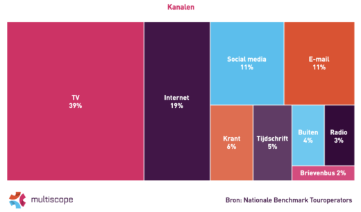 TUI Nederland hoogste spontane naamsbekendheid Het is opvallend dat de top vijf geholpen naamsbekendheid anders is dan de top vijf spontane naamsbekendheid. De spontane naamsbekendheid van TUI Nederland (55%) is het hoogst van alle touroperators. Op ruime afstand volgen Corendon (29%), D-reizen (21%), Sunweb (20%) en Oad Touroperating (5%). Slechts 4% noemt ANWB Reizen spontaan. Nederlanders associëren deze partij dus niet direct met een touroperator.