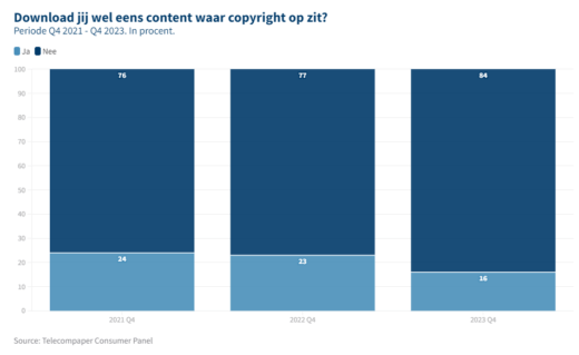 "16 procent Nederlandse bevolking heeft illegaal content gedownload''