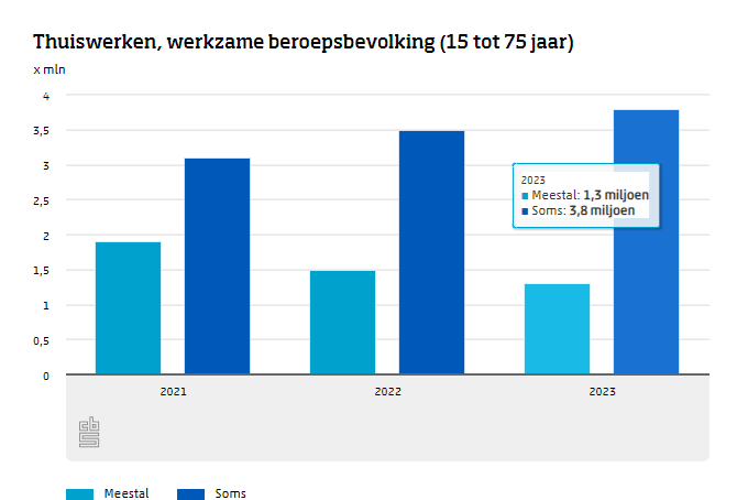 CBS: 'Ruim helft Nederlanders werkt weleens thuis' 1 img 65f8331961163