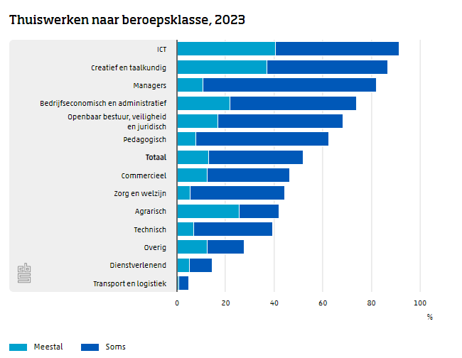 CBS: 'Ruim helft Nederlanders werkt weleens thuis' 2 img 65f83386d877e