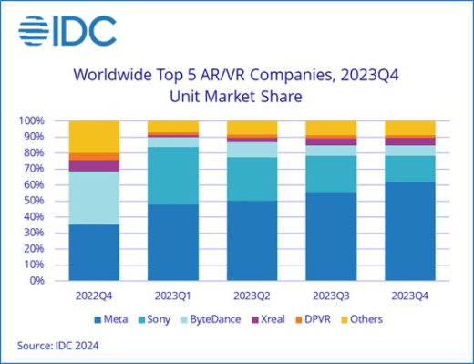 In 2022 was de groei explosief, eind 2023 zakte de markt in. IDC: 'Wereldwijde markt VR en AR headsets met 130% gegroeid'