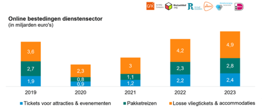 'Nederlandse consument geeft online een record uit aan vakanties'