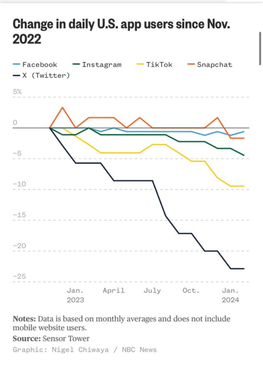 Rapport Mashable: 'Twitter-gebruik met 25% afgenomen'