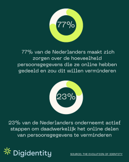Gebrek identiteitsbescherming geeft Nederlanders zorgen