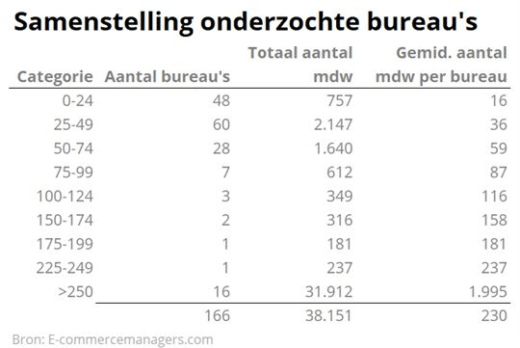 54% van digital marketing bureaus is niet gegroeid afgelopen 12 maanden