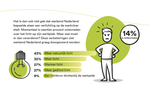 'Verlichting op werkvloer heeft invloed op mentale gesteldheid helft Nederlanders'