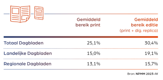 Onderzoek mediabereik digitale versie van dagbladen