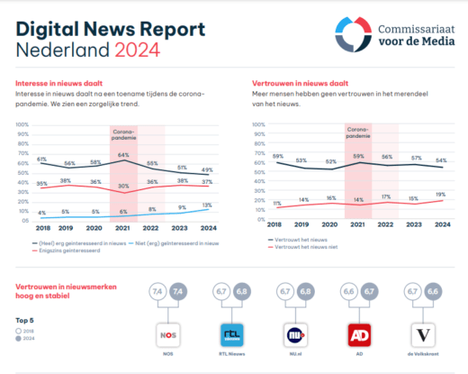 Digital News Report Nederland 2024: 'Interesse in nieuws neemt af, vertrouwen in nieuws daalt'