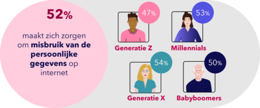 Dit loopt uiteen van zorgen over phishing tot zorgen over online 'Nederlanders zorgen misbruik van persoonlijke gegevens op internet'afluisteren van microfoon en camera op de smartphone. De grootste zorgen bestaan over: Phishing (56%) Identiteitsfraude (55%) Misbruik van persoonlijke gegevens (52%) Doorverkoop van persoonlijke gegevens aan commerciële bedrijven (50%) Onder alle generaties zijn deze zorgen aanwezig. Wel zien we dat jongeren uit Generatie Z zich duidelijk meer zorgen maken over bijvoorbeeld misbruik van persoonlijke foto’s en het afluisteren van de microfoon en camera van hun smartphone dan oudere generaties als Generatie X en Babyboomers. Over het onderzoek Het What's Happening Online trendrapport biedt inzicht in trends en ontwikkelingen op het gebied van online consumentengedrag (internet, social media, e-commerce, social commerce, online banking, online veiligheid en AI). Het volledige rapport is gratis te downloaden via: https://www.ruigrok.nl/whats-happening-online-2024/ Het onderzoek wordt jaarlijks op eigen initiatief uitgevoerd door Ruigrok onderzoek en advies . Dit is alweer de 17e editie. De doelgroep van het onderzoek bestaat uit Nederlandse consumenten van 14 jaar en ouder. De steekproef is representatief naar geslacht, leeftijd en opleidingsniveau. De datacollectie vond plaats van 27 maart tot en met 16 april 2023. In totaal hebben 2.218 Nederlanders de online vragenlijst volledig ingevuld.