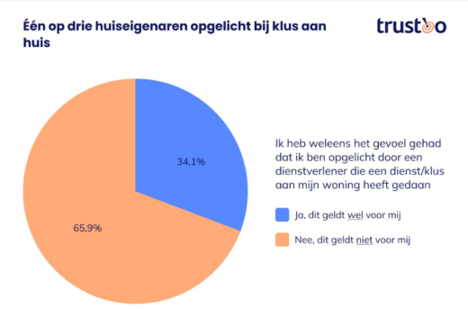52 procent: “Ik heb weleens te veel betaald voor klus aan huis”