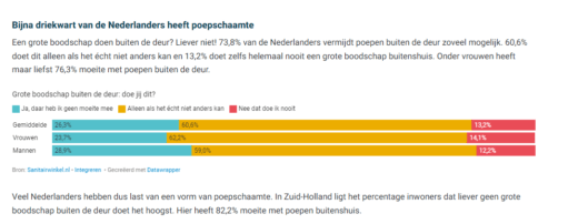 Veel Nederlanders vinden het ongemakkelijk om buiten de deur een grote boodschap te doen. Maar wat zijn eigenlijk de ongemakkelijkste poepsituaties? Dat blijken WC-hokjes te zijn met een open boven- en onderkant. Op dit soort toiletten zijn WC-geluiden namelijk extra goed hoorbaar. 86,6% van de Nederlanders vindt het ongemakkelijk om hier hun behoefte te doen. Ook tijdens een date of in een openbare ruimte zoals een restaurant, museum of bij een evenement poepen we liever niet.