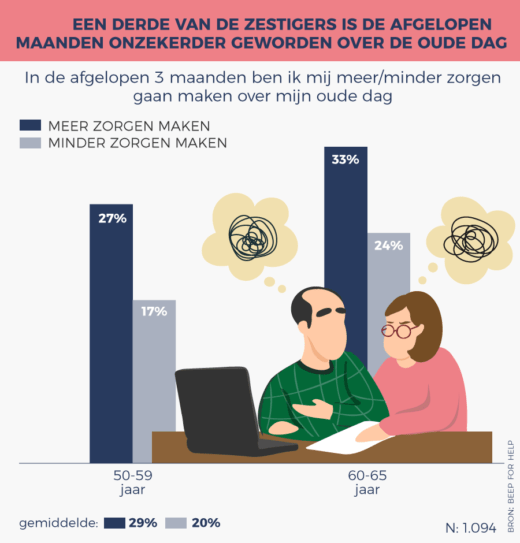 [ONDERZOEK] 'Zes op tien vijftigplussers maken zich zorgen over oude dag'