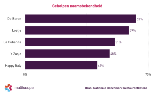 onderzoek retail