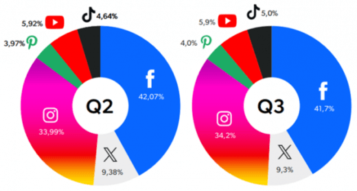 De helft van het totaal aantal volgers van de gemeten magazinemerken komt inmiddels via de content based platformen (Instagram, Pinterest, Youtube, TikTok). Het aantal volgers blijft groeien op deze platformen, waarbij het aantal volgers op TikTok het snelst groeit. Het aantal volgers op TikTok groeide in het derde kwartaal 2024 met 9%. Het aantal volgers op Instagram en Youtube nam met 2% toe, Pinterest met 1%. Dit blijkt uit de nieuwste cijfers van de MMA Social Media Monitor die elk kwartaal wordt gepubliceerd. In het derde kwartaal 2024 bleef het aantal volgers op Facebook en X stabiel. Aandelen per kanaal Facebook heeft nog altijd het grootste aandeel met zo’n 10 miljoen volgers van magazinemerken, gevolgd door Instagram met ruim 8 miljoen volgers. Het aantal volgers van magazinemerken op TikTok is inmiddels groter dan het aantal volgers op Pinterest en is het miljoen gepasseerd. Top 5 grootste magazinemerken Miljuschka blijft – over alle sociale kanalen heen – het grootste magazinemerk op sociale media, gevolgd door vtwonen, LINDA., Playboy en Voetbal International. Deze magazinemerken hebben allen meer dan een miljoen volgers. Top 25 magazinemerken op social media De grootste magazinemerken per kanaal zijn als volgt: op Facebook heeft Playboy het grootste aantal volgers, bij X is dit Voetbal International en bij Instagram is Miljuschka het grootst. vtwonen voert de lijst aan bij Pinterest en Bright heeft van alle gemeten magazinemerken het grootste aantal volgers op Youtube en TikTok. Meer cijfers zijn in onderstaande presentatie te vinden.