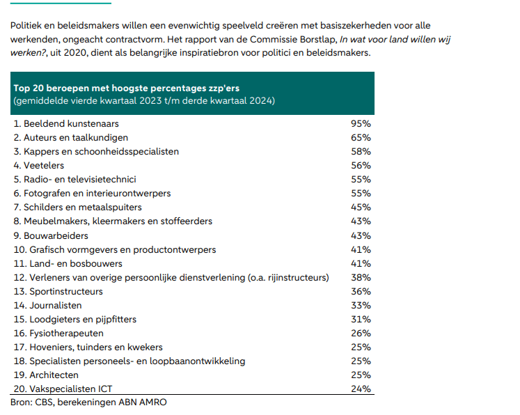 Rapport: 'Handhaving schijnzelfstandigheid raakt 250.000 zzp’ers' 2 img 67584250b6dd6