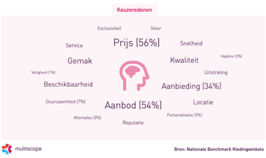 Prijs (56%) vormt de belangrijkste motivatie om voor een bepaalde kledingwinkel te kiezen. Ruim de helft van de Nederlanders (54%) baseert de keuze op het aanbod. Duurzaamheid speelt een veel kleinere rol (7%). Dit blijkt uit de Nationale Benchmark Kledingwinkels, een grootschalig onderzoek van Multiscope onder bijna 5.200 Nederlanders. 56% kiest voor prijs Maar liefst 56% van alle klanten kiest voor een kledingwinkel op basis van de ‘prijs’. ‘Prijs’ is daarmee het vaakst genoemd van alle keuzeredenen. De Nederlandse consumenten zijn dus erg prijsbewust. Dit is ook terug te zien in het hoge percentage klanten dat kleding koopt vanwege een ‘aanbieding’ (34%). keuzeredenen_kledingwinkels 54% baseert keuze op aanbod Nederlanders hechten ook vaak waarde aan het ‘aanbod’ van een kledingwinkel. Ruim de helft (54%) van alle klanten houdt hier rekening mee. De consumenten willen dus het liefst een breed aanbod zoals bij Zalando of juist een specifiek aanbod, zoals bij Hunkemöller. Duurzaamheid minder belangrijk Hoewel er in de samenleving steeds meer aandacht voor lijkt te zijn, kiest slechts 7% van de klanten voor een winkel vanwege ‘duurzaamheid’. Daarnaast spelen ‘aftersales’ (3%), ‘personalisatie’ (3%), ‘hygiëne’ (2%) en ‘veiligheid’ (1%) nauwelijks een rol bij de keuze voor een kledingwinkel. Prijs (56%) vormt de belangrijkste motivatie om voor een bepaalde kledingwinkel te kiezen. Ruim de helft van de Nederlanders (54%) baseert de keuze op het aanbod. Duurzaamheid speelt een veel kleinere rol (7%). Dit blijkt uit de Nationale Benchmark Kledingwinkels, een grootschalig onderzoek van Multiscope onder bijna 5.200 Nederlanders. 56% kiest voor prijs Maar liefst 56% van alle klanten kiest voor een kledingwinkel op basis van de ‘prijs’. ‘Prijs’ is daarmee het vaakst genoemd van alle keuzeredenen. De Nederlandse consumenten zijn dus erg prijsbewust. Dit is ook terug te zien in het hoge percentage klanten dat kleding koopt vanwege een ‘aanbieding’ (34%). keuzeredenen_kledingwinkels 54% baseert keuze op aanbod Nederlanders hechten ook vaak waarde aan het ‘aanbod’ van een kledingwinkel. Ruim de helft (54%) van alle klanten houdt hier rekening mee. De consumenten willen dus het liefst een breed aanbod zoals bij Zalando of juist een specifiek aanbod, zoals bij Hunkemöller. Duurzaamheid minder belangrijk Hoewel er in de samenleving steeds meer aandacht voor lijkt te zijn, kiest slechts 7% van de klanten voor een winkel vanwege ‘duurzaamheid’. Daarnaast spelen ‘aftersales’ (3%), ‘personalisatie’ (3%), ‘hygiëne’ (2%) en ‘veiligheid’ (1%) nauwelijks een rol bij de keuze voor een kledingwinkel.