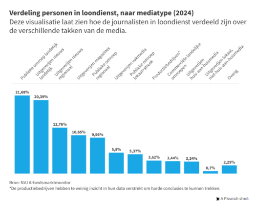 Arbeidsmarktmonitor: 'Nederland telt circa 18.500 journalisten en redacteuren' #onderzoekv