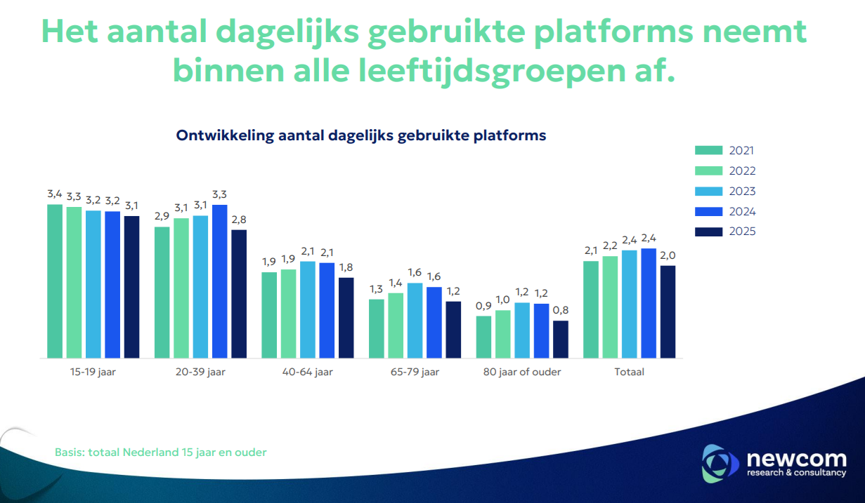 Cijfers sociale media 2024-2025: 'X zakt in, Nederlanders kritisch, Insta groeit, Threads populair, Bluesky nog geen speler' 3 img 67952352ef1ad