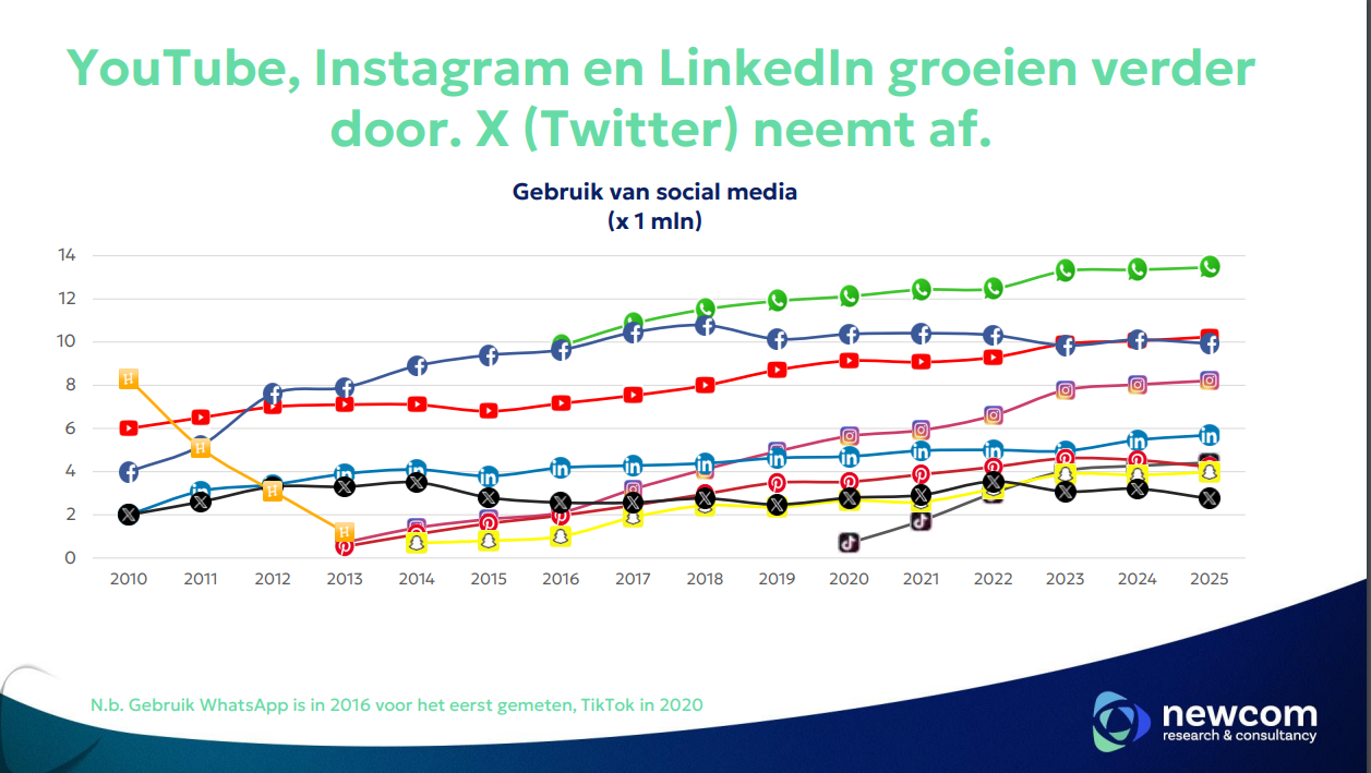 Cijfers sociale media 2024-2025: 'X zakt in, Nederlanders kritisch, Insta groeit, Threads populair, Bluesky nog geen speler' 4 img 6795238fb8f51