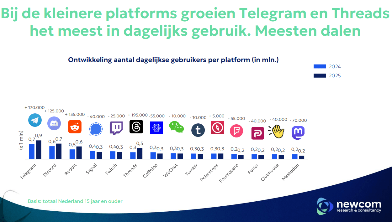 Cijfers sociale media 2024-2025: 'X zakt in, Nederlanders kritisch, Insta groeit, Threads populair, Bluesky nog geen speler' 6 img 67952501cfd37