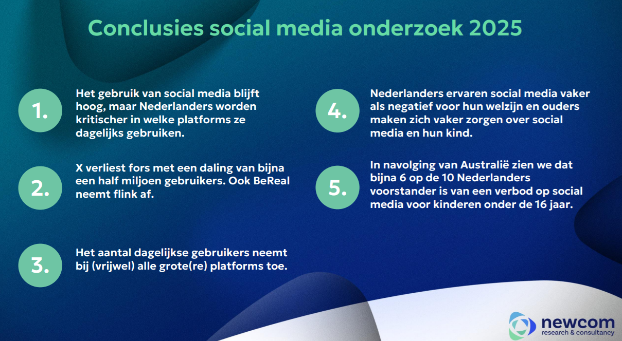 Cijfers sociale media 2024-2025: 'X zakt in, Nederlanders kritisch, Insta groeit, Threads populair, Bluesky nog geen speler' 7 img 6795273d6dab2
