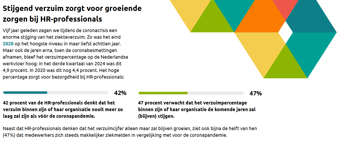 HR-professionals: 'Mentale klachten steeds vaker reden van verzuim' 1 img 679b83e51d5a9