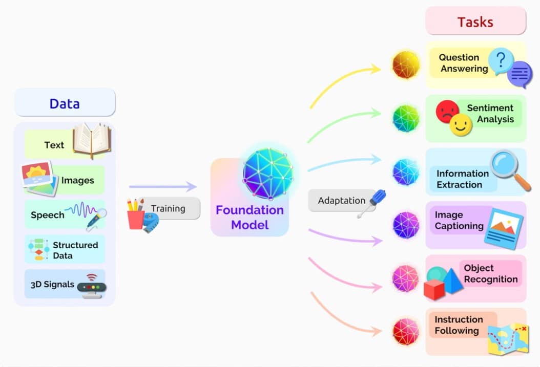 HowTo: 'Generatieve AI voor marketing? Wat is een Foundation Model?' 1 HowTo: 'Generatieve AI voor marketing? Wat is een Foundation Model?'