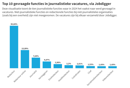 Arbeidsmarktmonitor: Waar lagen de baankansen in 2024?